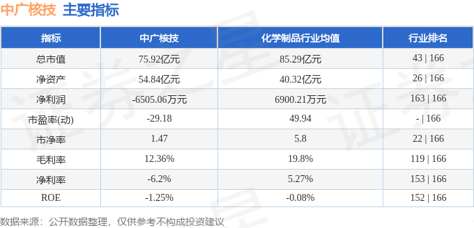 股票行情快报:中广核技(000881)8月6日主力资金净卖出246.78万元