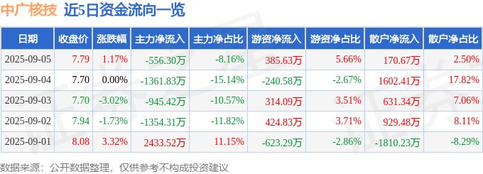 股票行情快报:中广核技(000881)9月5日主力资金净卖出556.30万元