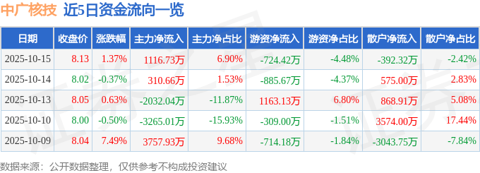 股票行情快报:中广核技(000881)10月15日主力资金净买入1116.73万元