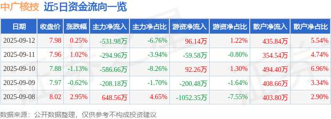 股票行情快报:中广核技(000881)9月12日主力资金净卖出531.98万元