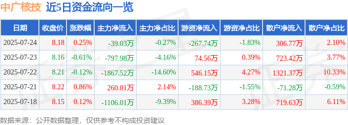 股票行情快报:中广核技(000881)7月24日主力资金净卖出39.03万元