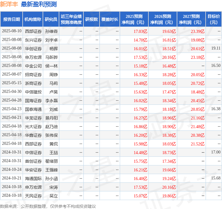 华鑫证券:给予新洋丰买入评级