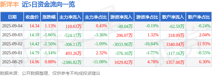 股票行情快报:新洋丰(000902)9月4日主力资金净买入110.63万元