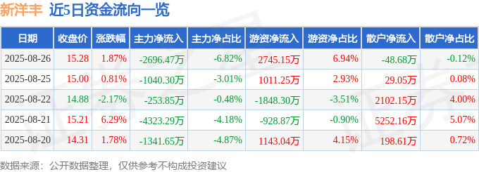 股票行情快报:新洋丰(000902)8月26日主力资金净卖出2696.47万元