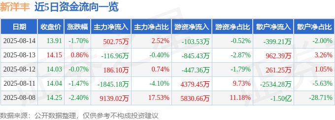 股票行情快报:新洋丰(000902)8月14日主力资金净买入502.75万元