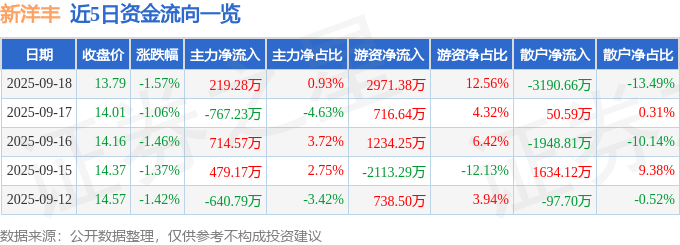 股票行情快报:新洋丰(000902)9月18日主力资金净买入219.28万元
