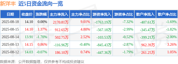 股票行情快报:新洋丰(000902)8月18日主力资金净买入2170.81万元