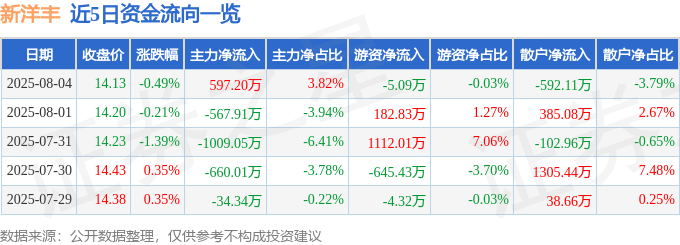 股票行情快报：新洋丰（000902）8月4日主力资金净买入597.20万元
