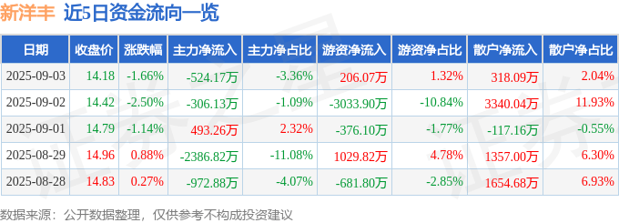股票行情快报:新洋丰(000902)9月3日主力资金净卖出524.17万元
