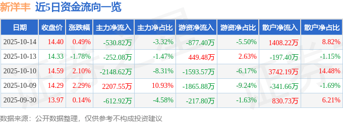 股票行情快报:新洋丰(000902)10月14日主力资金净卖出530.82万元