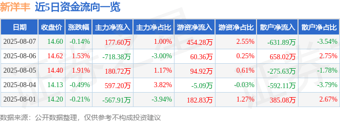 股票行情快报:新洋丰(000902)8月7日主力资金净买入177.60万元
