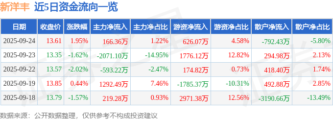 股票行情快报:新洋丰(000902)9月24日主力资金净买入166.36万元