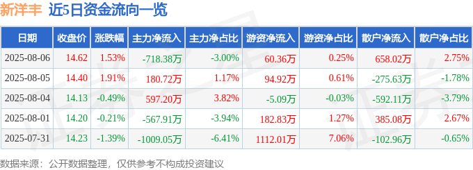 股票行情快报：新洋丰（000902）8月6日主力资金净卖出718.38万元