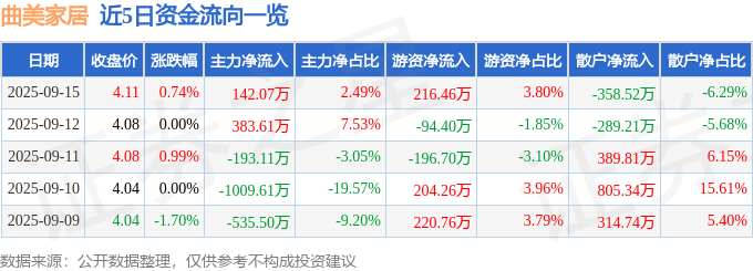 股票行情快报:曲美家居(603818)9月15日主力资金净买入142.07万元