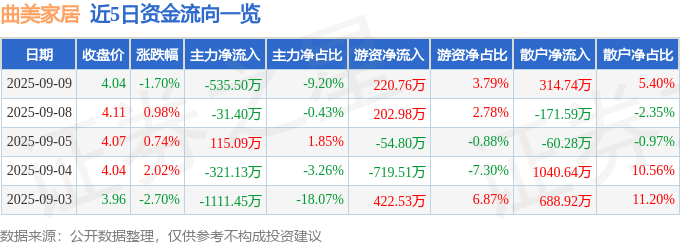 股票行情快报:曲美家居(603818)9月9日主力资金净卖出535.50万元