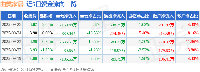 股票行情快报:曲美家居(603818)9月25日主力资金净卖出159.48万元