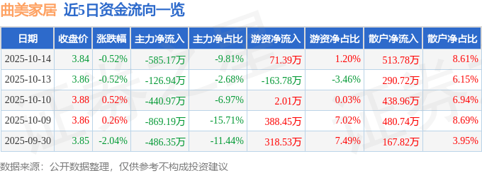 股票行情快报:曲美家居(603818)10月14日主力资金净卖出585.17万元