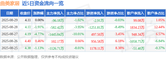 股票行情快报:曲美家居(603818)8月29日主力资金净卖出96.18万元
