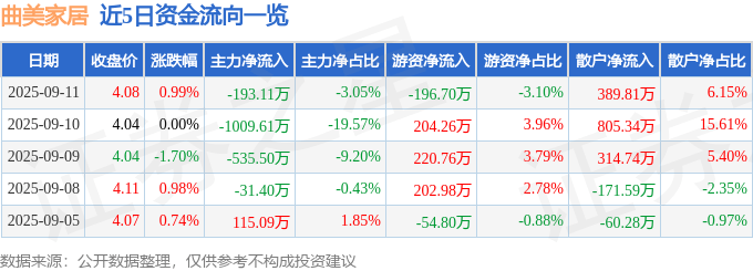 股票行情快报:曲美家居(603818)9月11日主力资金净卖出193.11万元