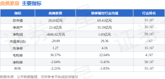 股票行情快报:曲美家居(603818)9月11日主力资金净卖出193.11万元