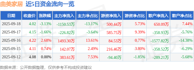 股票行情快报:曲美家居(603818)9月18日主力资金净卖出1150.53万元