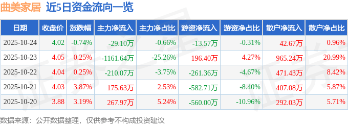股票行情快报:曲美家居(603818)10月24日主力资金净卖出29.10万元