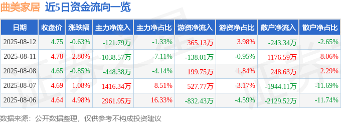 股票行情快报:曲美家居(603818)8月12日主力资金净卖出121.79万元
