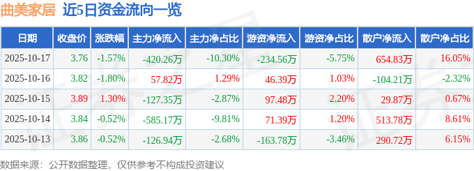 股票行情快报:曲美家居(603818)10月17日主力资金净卖出420.26万元