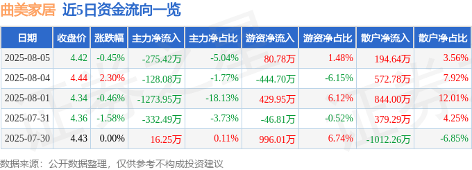 股票行情快报:曲美家居(603818)8月5日主力资金净卖出275.42万元
