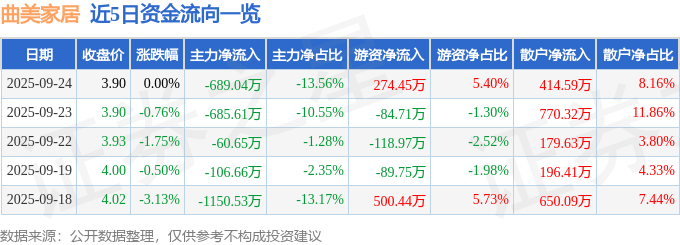 股票行情快报:曲美家居(603818)9月24日主力资金净卖出689.04万元