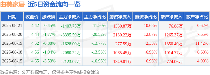 股票行情快报:曲美家居(603818)8月21日主力资金净卖出1407.75万元