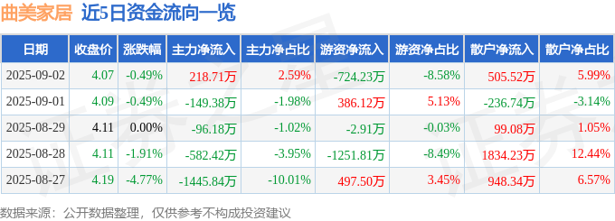 股票行情快报:曲美家居(603818)9月2日主力资金净买入218.71万元
