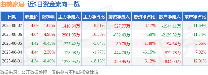 股票行情快报:曲美家居(603818)8月7日主力资金净买入1416.34万元