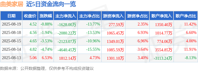 股票行情快报:曲美家居(603818)8月19日主力资金净卖出1628.00万元