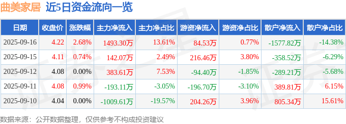 股票行情快报:曲美家居(603818)9月16日主力资金净买入1493.30万元