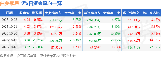 股票行情快报:曲美家居(603818)10月22日主力资金净卖出210.07万元