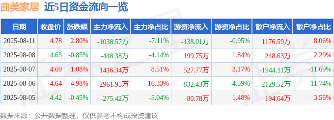 股票行情快报:曲美家居(603818)8月11日主力资金净卖出1038.57万元