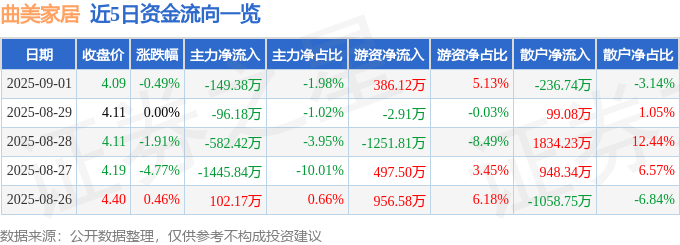 股票行情快报:曲美家居(603818)9月1日主力资金净卖出149.38万元
