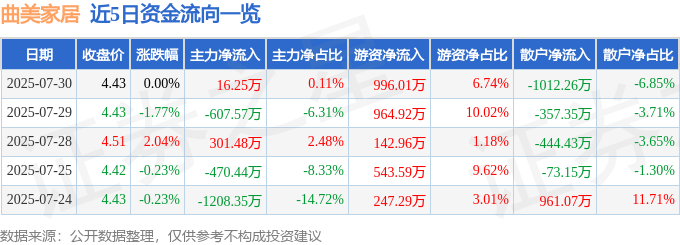 股票行情快报:曲美家居(603818)7月30日主力资金净买入16.25万元