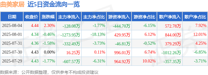 股票行情快报:曲美家居(603818)8月4日主力资金净卖出128.08万元