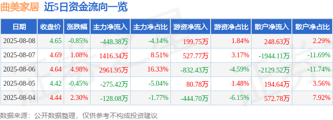 股票行情快报:曲美家居(603818)8月8日主力资金净卖出448.38万元
