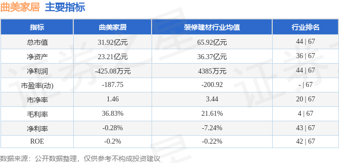 股票行情快报:曲美家居(603818)8月8日主力资金净卖出448.38万元