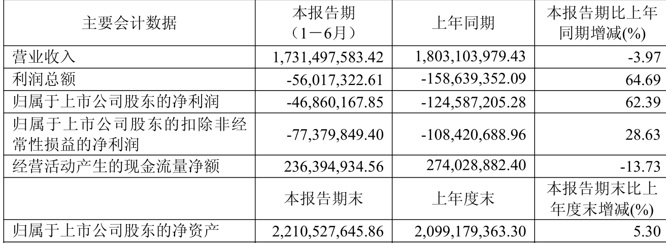 曲美家居:2025年上半年亏损4686.02万元