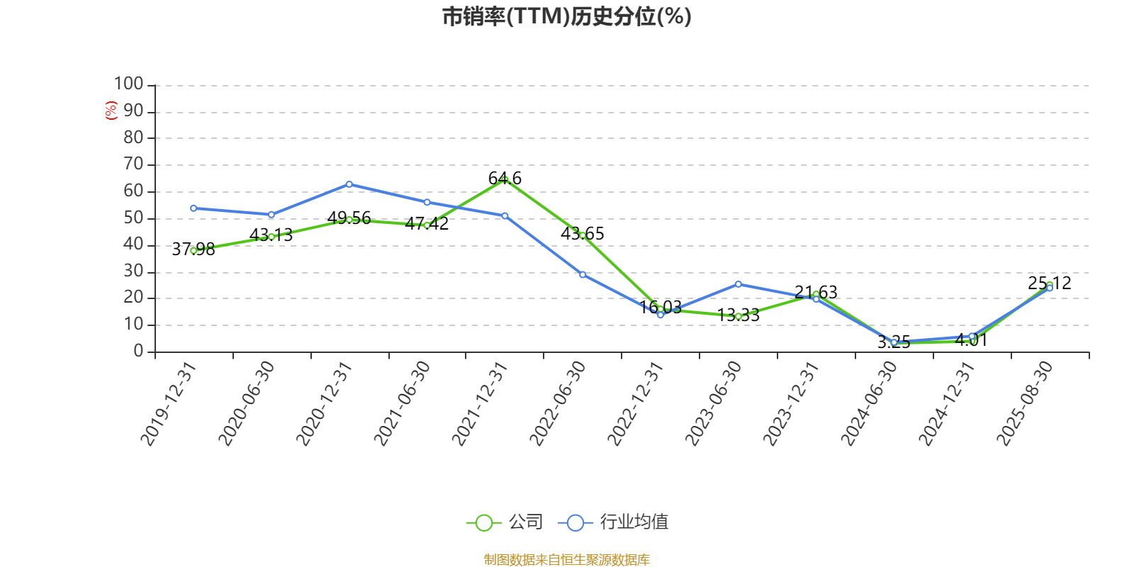 曲美家居:2025年上半年亏损4686.02万元