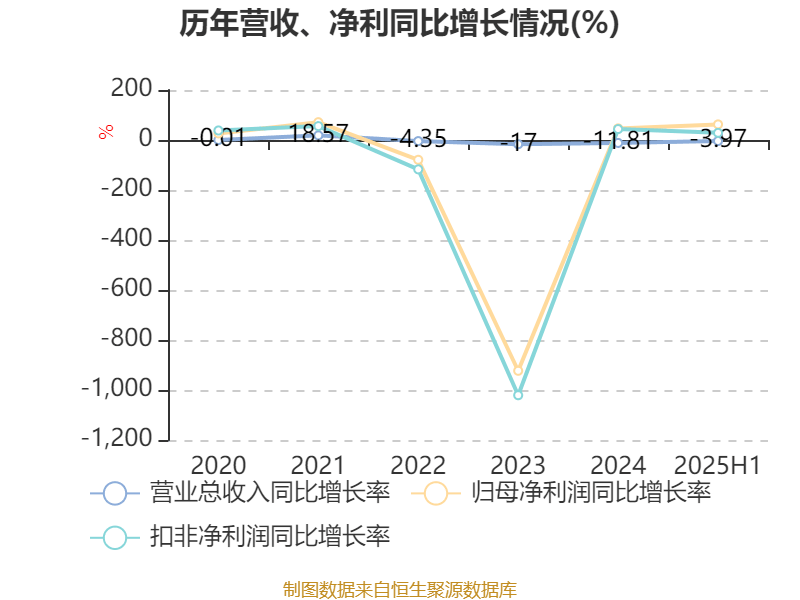 曲美家居:2025年上半年亏损4686.02万元