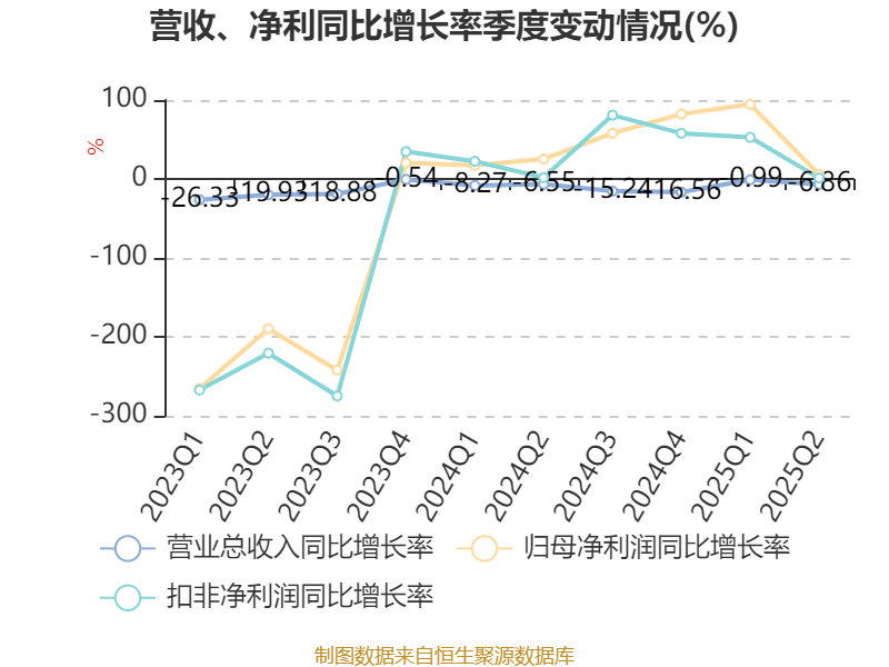 曲美家居:2025年上半年亏损4686.02万元