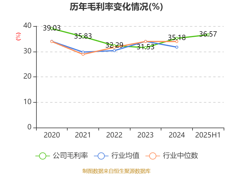曲美家居:2025年上半年亏损4686.02万元