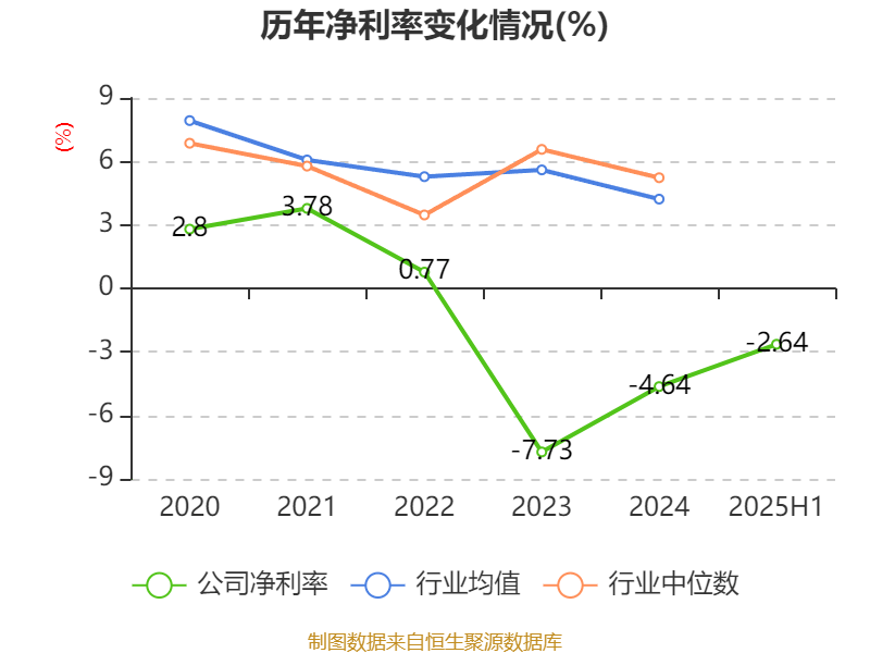 曲美家居:2025年上半年亏损4686.02万元