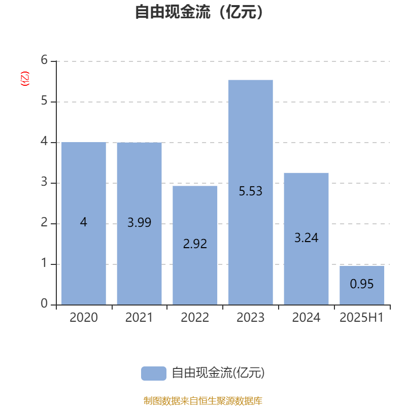 曲美家居:2025年上半年亏损4686.02万元