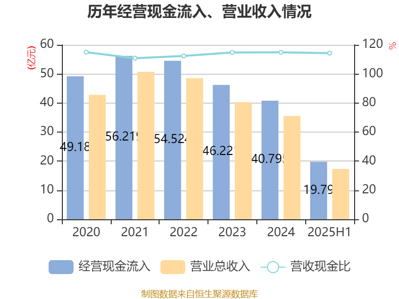 曲美家居:2025年上半年亏损4686.02万元
